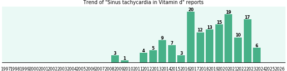 Could Vitamin d cause Sinus tachycardia? Could Vitamin d cause Sinus tachycardia?